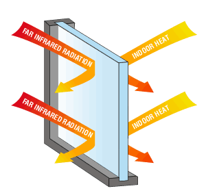 This image shows how Low E windows and glass can save you money by redirecting heat.